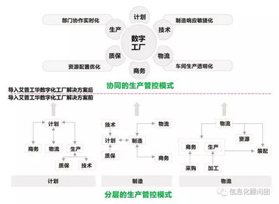数字化工厂与智能工厂 选择与技术路径的深度思考